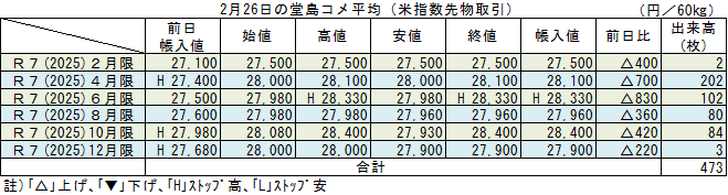 ◇ ２月26日の堂島コメ平均（米指数先物取引）令和７年６月限ストップ高の28,330円