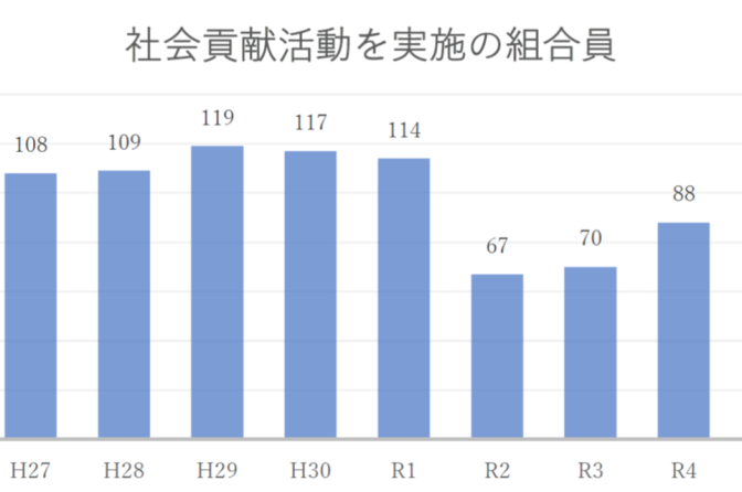 ◇【全米販総務部発・調査報告】令和６年（2024）全米販組合員の社会貢献活動