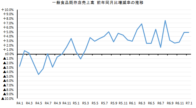 ◇ １月スーパー売上高、前年比＋4.8％の１兆円強