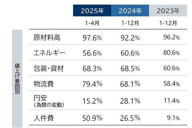 ◇【ＴＤＢ情報】２月以降の食品値上げ、前年より「勢い強まる」