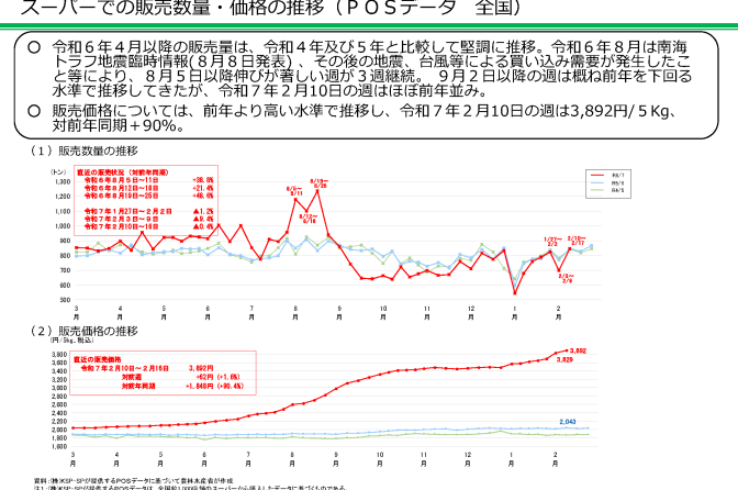 ◇ 農水省調べ、量販店販売数量「前年並み」に改善