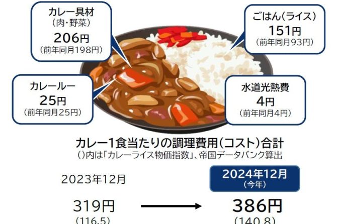 ◇【ＴＤＢ情報】12月の「カレーライス物価」最高値更新、ライス150円を突破