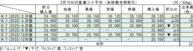 ◇ ２月10日の堂島コメ平均（米指数先物取引）令和７年10月限▼450円の25,700円