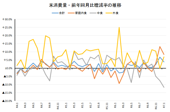 ◇ 米穀機構調べ１月の米消費量は前月比で続落、減少局面に入ったか