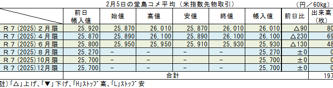 ◇ ２月５日の堂島コメ平均（米指数先物取引）令和７年６月限＋130円の25,930円