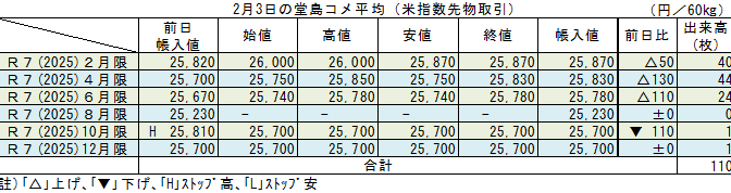 ◇ ２月３日の堂島コメ平均（米指数先物取引）令和７年10月限▼110円の25,700円