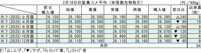 ◇ ２月18日の堂島コメ平均（米指数先物取引）令和７年12月限▼40円の26,160円