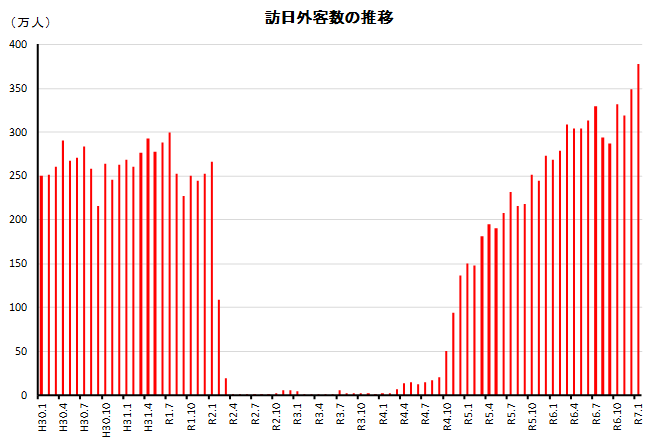 ◇ １月インバウンドは単月過去最高を大幅に更新、約380万人