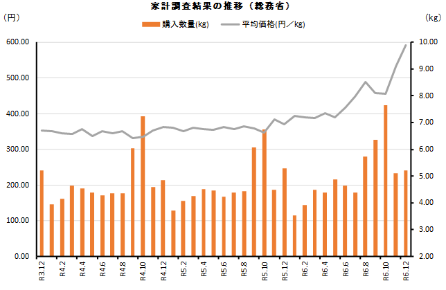 ◇ 12月家計調査「米」価格が高止まり、購入数量「前年比マイナス」