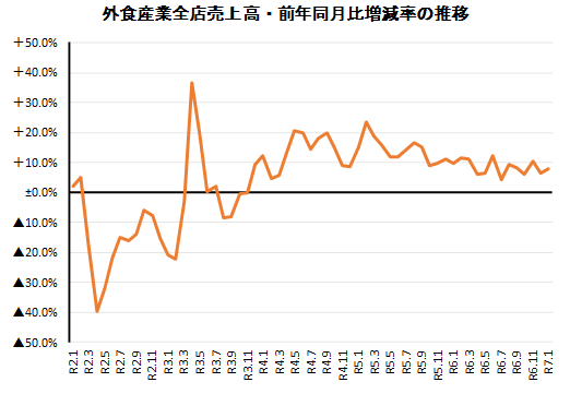 ◇ １月の外食売上高、年末年始の長期連休などで前年比＋7.7％も企業間で明暗