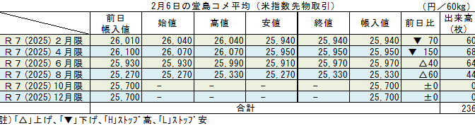 ◇ ２月６日の堂島コメ平均（米指数先物取引）令和７年８月限＋60円の25,330円