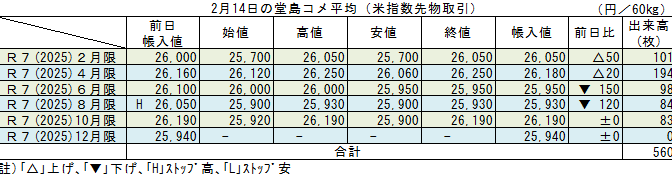 ◇ ２月14日の堂島コメ平均（米指数先物取引）令和７年８月限▼120円の25,930円