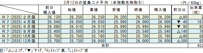 ◇ ２月12日の堂島コメ平均（米指数先物取引）令和７年12月限＋300円の26,000円