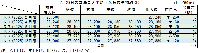 ◇ ２月28日の堂島コメ平均（米指数先物取引）、令和７年２月限は「27,240円」