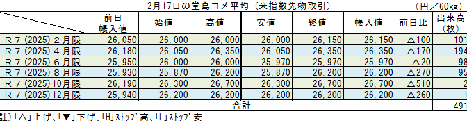 ◇ ２月17日の堂島コメ平均（米指数先物取引）令和７年12月限＋260円の26,200円