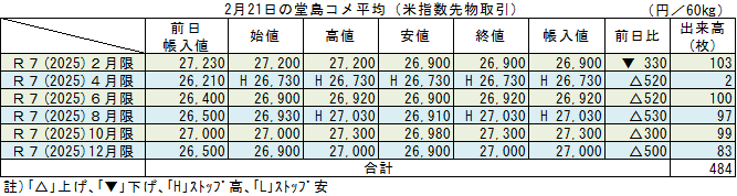 ◇ ２月21日の堂島コメ平均（米指数先物取引）令和７年８月限ストップ高の27,030円