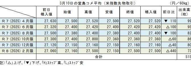 ◇ ３月10日の堂島コメ平均（米指数先物取引）／10月限60円反発の27,360円