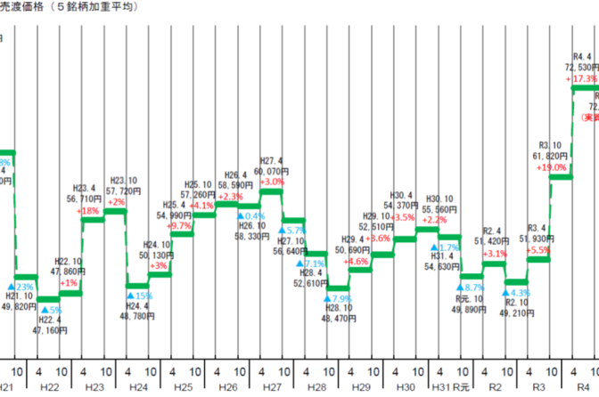 ◇ 麦価４期連続の下落、下げ幅拡大で６万3,570円