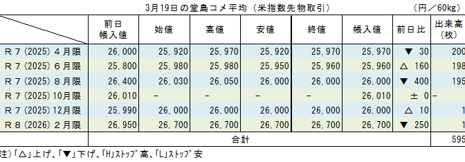 ◇ ３月19日の堂島コメ平均（米指数先物取引）／年内限月は26,000円前後