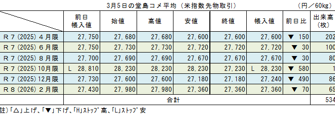 ◇ ３月５日の堂島コメ平均（米指数先物取引）／10月限ストップ安の28,230円