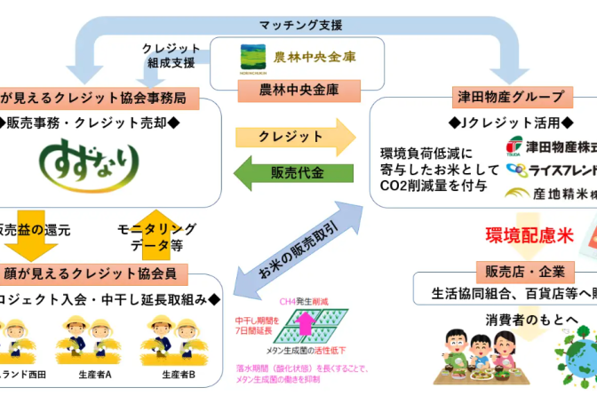 ◇ 津田物産、Ｊ－クレジットで農業生産法人・鈴生と協業スタート