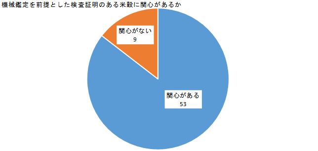 ◇ 全米販業務部が令和６年産米 農産物検査アンケート② 機械鑑定 関心あるも「仕入れていない」