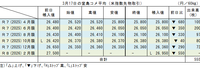 ◇ ３月17日の堂島コメ平均（米指数先物取引）／２月限ストップ安26,950円