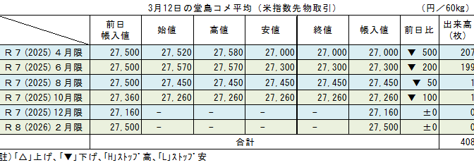 ◇ ３月12日の堂島コメ平均（米指数先物取引）／４月限▼500円の27,000円