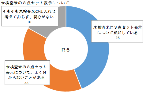 ◇ 全米販業務部が令和６年産米 農産物検査アンケート③ 未検玉の表示、「熟知」半数も教育が課題