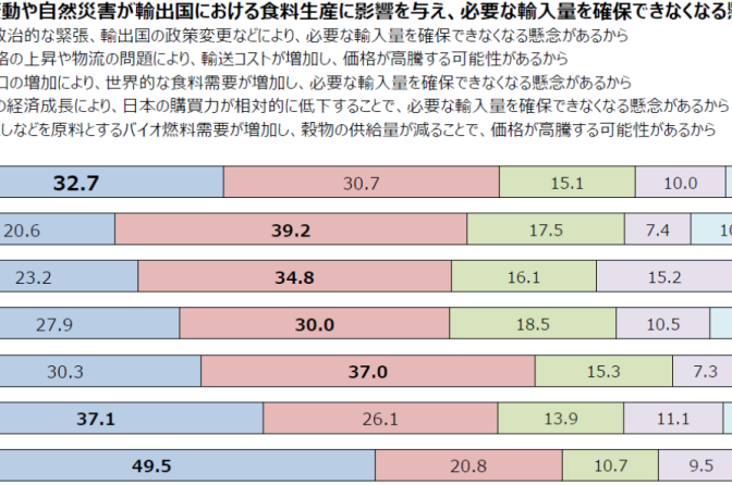 ◇ 日本公庫・食の志向調査③　食料輸入めぐり８割が「不安」抱える