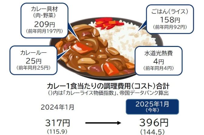 ◇【ＴＤＢ情報】１月の「カレーライス物価」またも最高値更新、ごはん値上がり続く