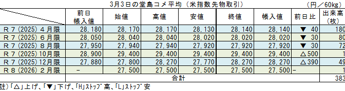 ◇ ３月３日の堂島コメ平均（米指数先物取引）令和７年10月限＋500円の29,400円