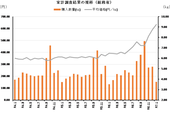 ◇ １月家計調査、縁故米シーズンで支出金額・購入数量とも前月比「大幅減」