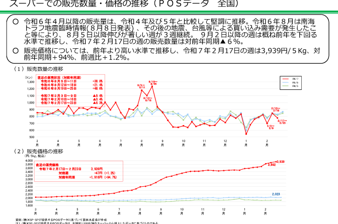 ◇ 農水省調べ、量販店販売数量またも悪化