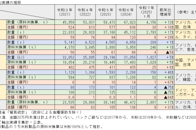 ◇ １月の商業用米輸出、前年比＋17％と絶好調