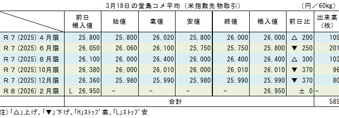 ◇ ３月18日の堂島コメ平均（米指数先物取引）／10月限370円続落の26,010円