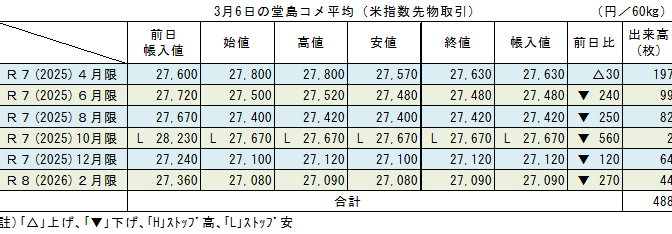 ◇ ３月６日の堂島コメ平均（米指数先物取引）／10月限ストップ安の27,670円