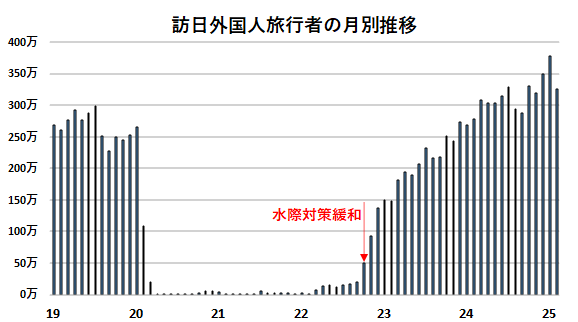 ◇ インバウンド、２月として初めて300万人突破