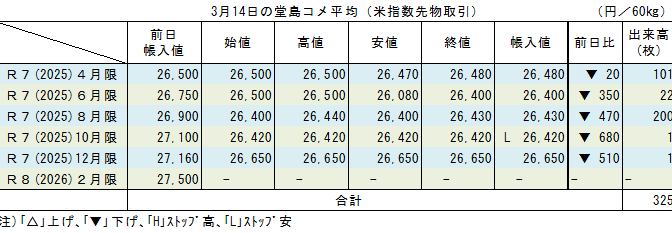 ◇ ３月14日の堂島コメ平均（米指数先物取引）／10月限ストップ安26,420円