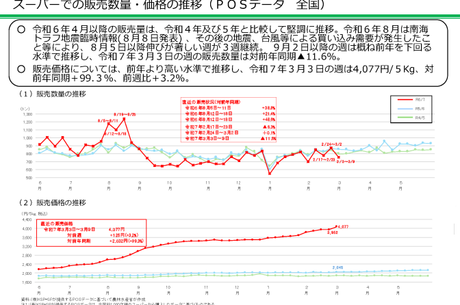 ◇ 農水省調べ、量販店販売数量「浮き沈み」続くなか、販売価格4,000円突破