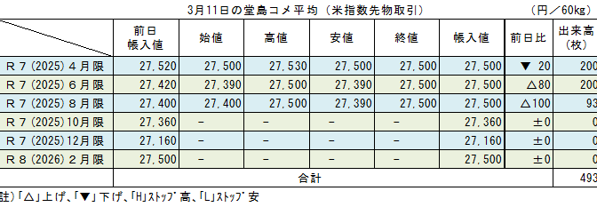 ◇ ３月11日の堂島コメ平均（米指数先物取引）／８月限＋100円の27,500円