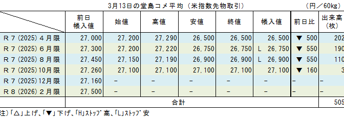 ◇ ３月13日の堂島コメ平均（米指数先物取引）／期近３限月27,000円割れ