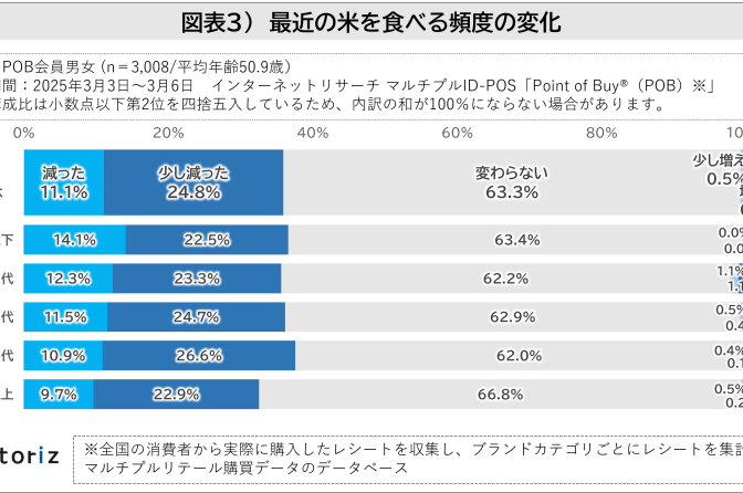 ◇ 米価高騰で、「米を食べる頻度が減った」35.9％