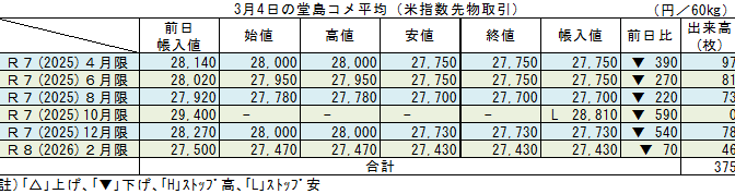 ◇ ３月４日の堂島コメ平均（米指数先物取引）令和７年10月限ストップ安の28,810円