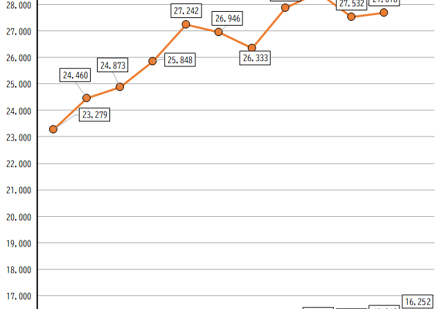 堂島取引所「現物コメ指数」、4月は▲613円の「26,333円」