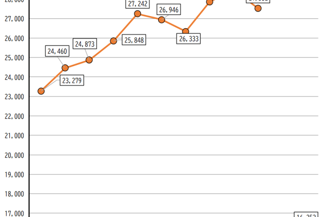 堂島取引所「現物コメ指数」、4月は▲613円の「26,333円」