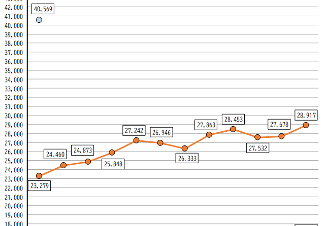 堂島取引所「現物コメ指数」、4月は▲613円の「26,333円」