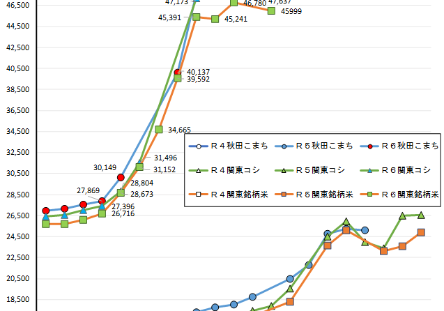 ◇ 令和6年産4月上期のCR価格、「関東コシ」「関東こまち」とも値を下げる