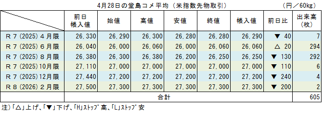 4月28日の堂島コメ平均（米指数先物取引）／12月限▼240円の27,200円