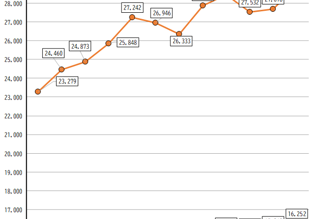 堂島取引所「現物コメ指数」、4月は▲613円の「26,333円」